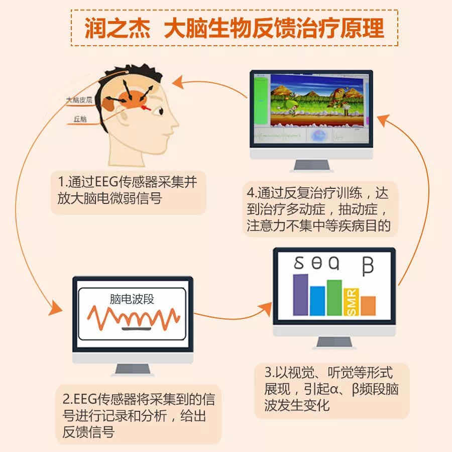 大脑反馈治疗